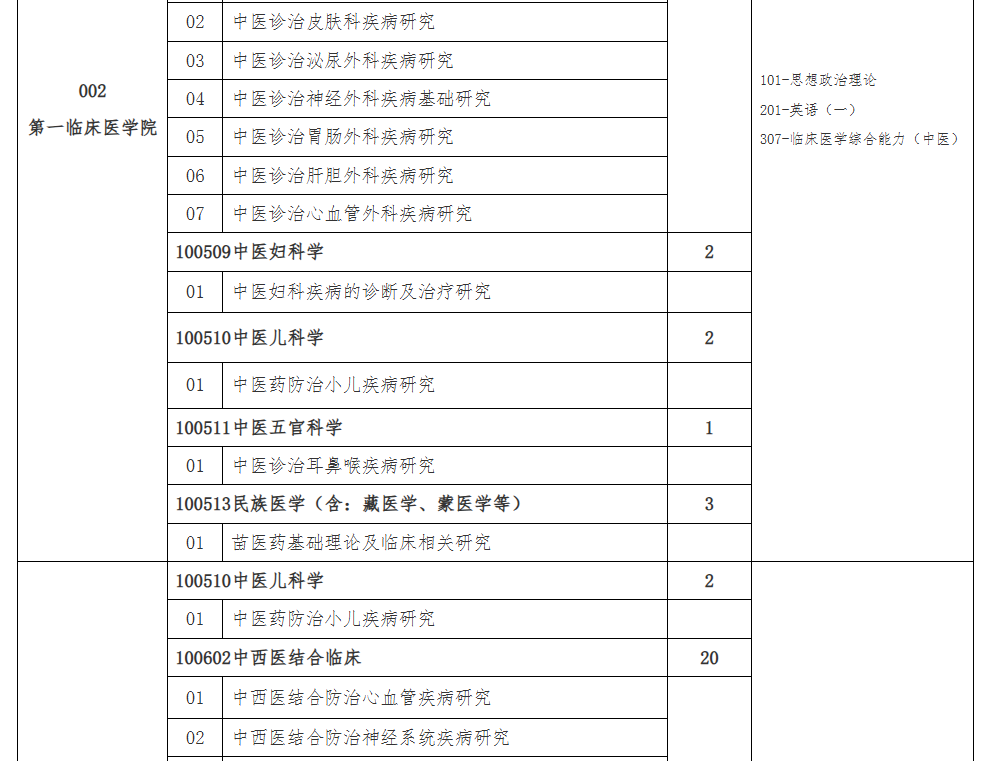 贵州中医药大学2026年硕士研究生招生专业目录