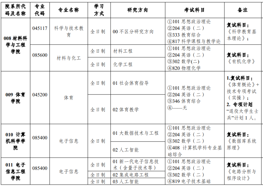 铜仁学院2026年硕士研究生招生专业目录