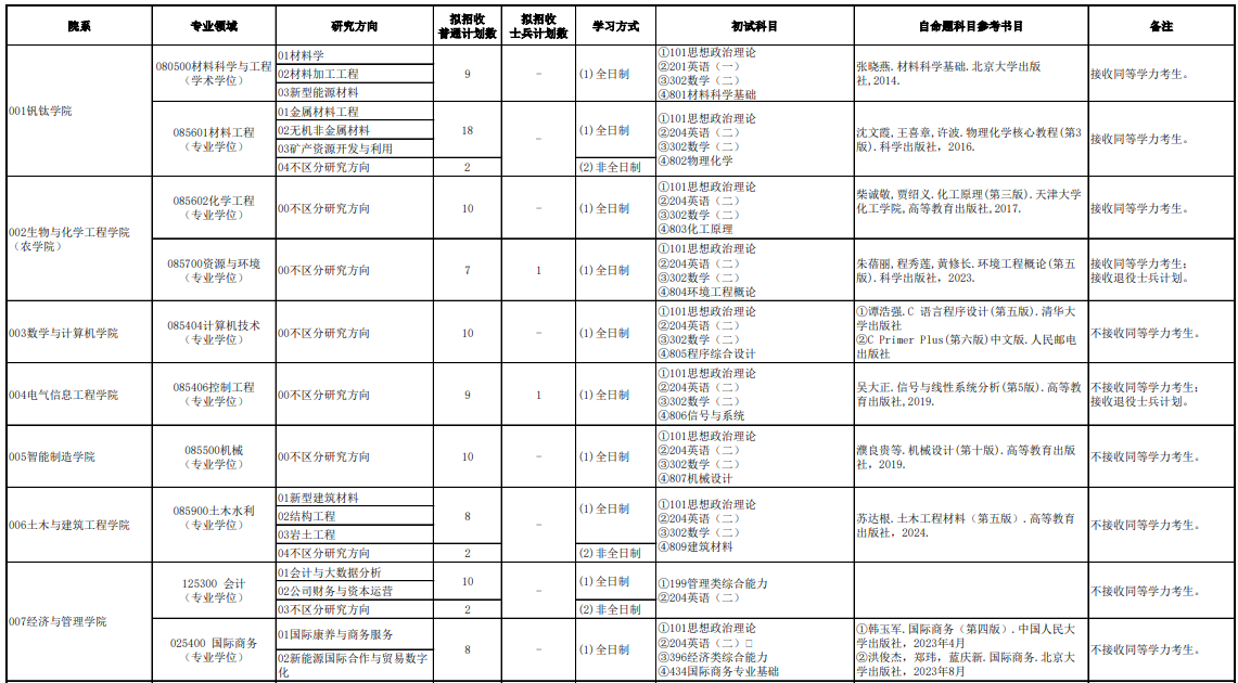 攀枝花学院2026年硕士研究生招生专业目录