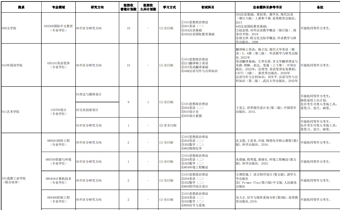 攀枝花学院2026年硕士研究生招生专业目录