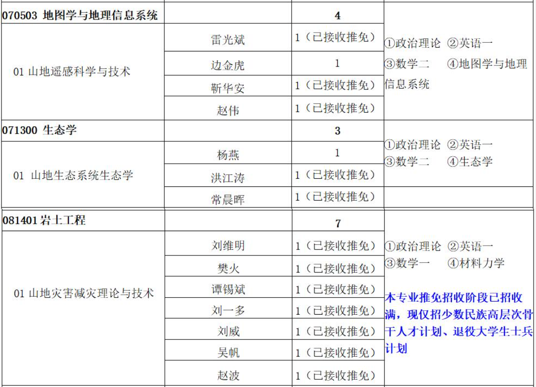 中国科学院成都山地所2026年硕士研究生招生专业目录