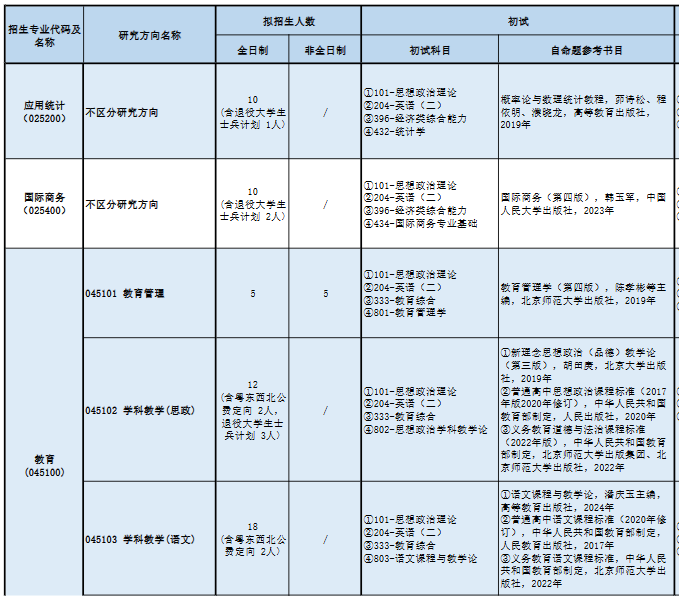 肇庆学院2026年硕士研究生招生专业目录