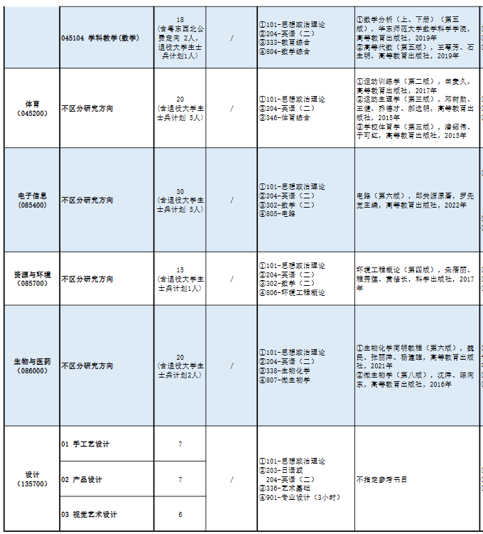 肇庆学院2026年硕士研究生招生专业目录