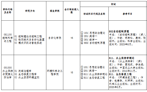广东石油化工学院2026年硕士研究生招生专业目录