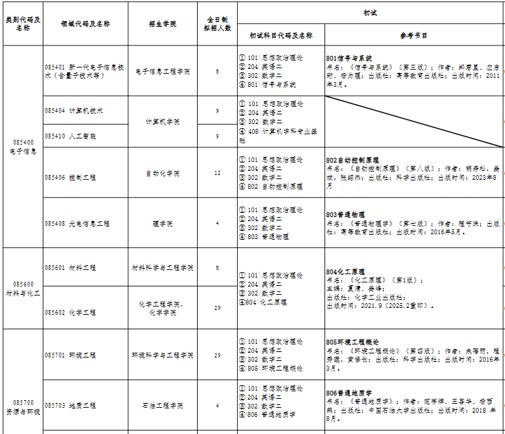 广东石油化工学院2026年硕士研究生招生专业目录