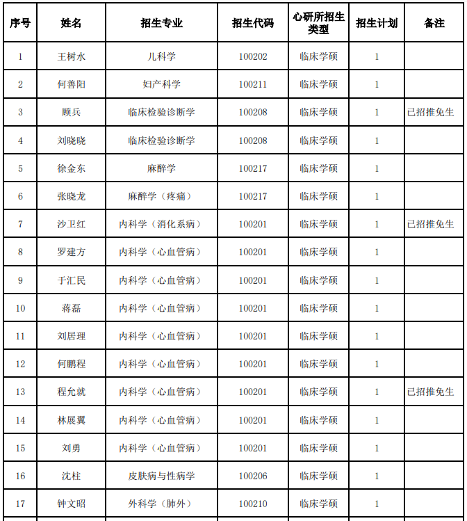 广东省心血管病研究所2026年招生目录