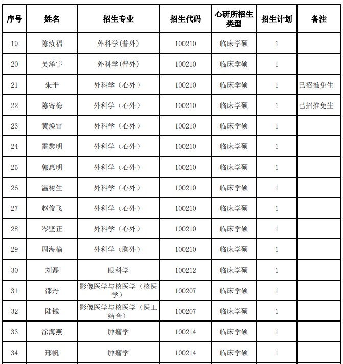 广东省心血管病研究所2026年招生目录