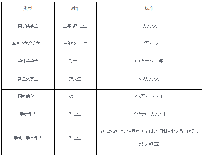 军事科学院2026年硕士研究生收费及待遇