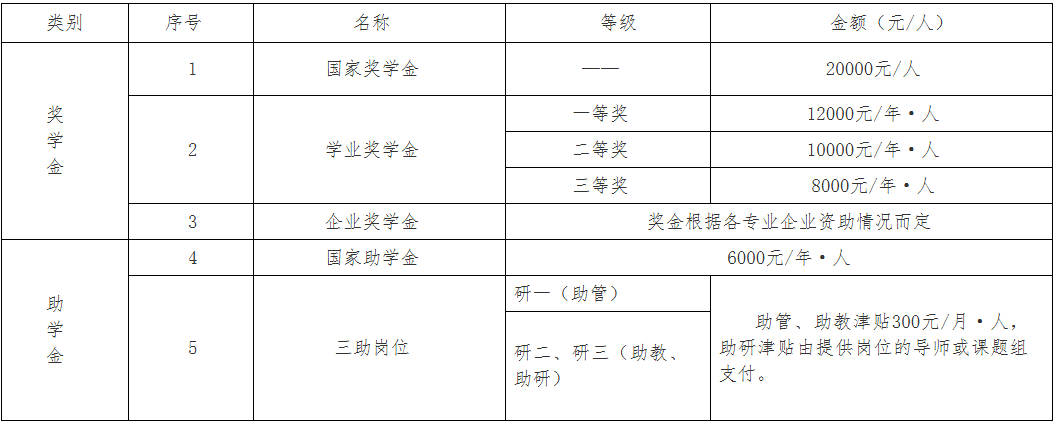 合肥学院2026年硕士研究生收费标准及奖助体系