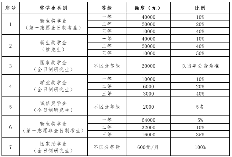 厦门国家会计学院2026年硕士研究生收费及待遇