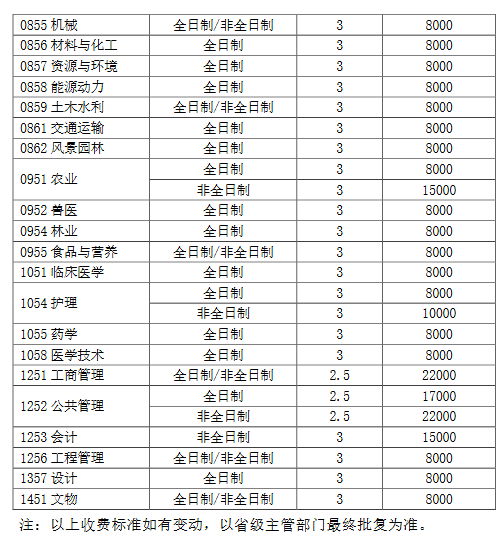 河南科技大学2026年硕士研究生学费收费标准