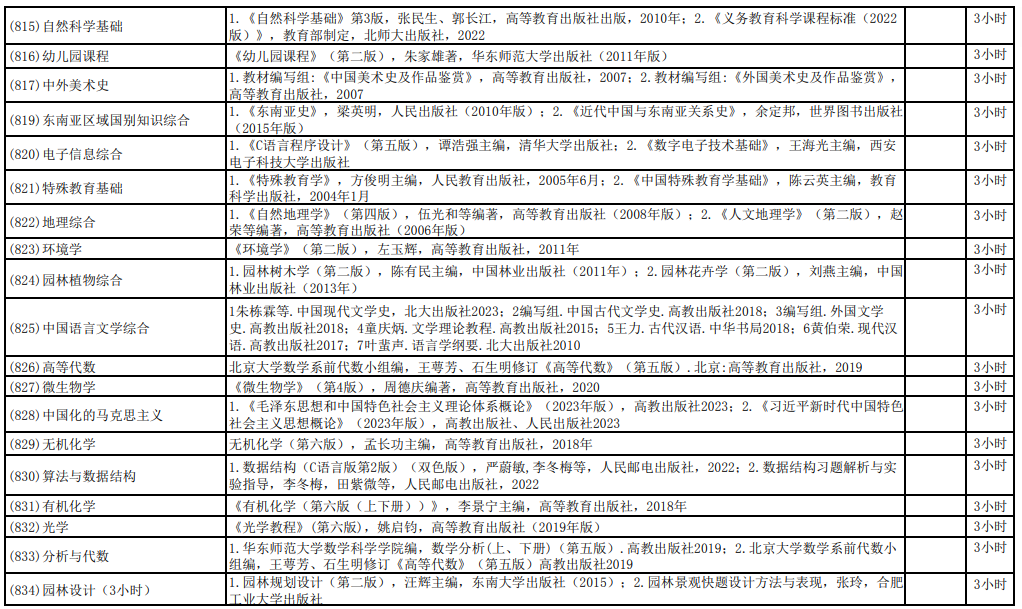闽南师范大学820电子信息综合2026考研初试参考书目
