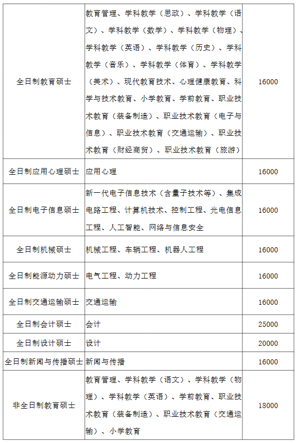 广东技术师范学院2026年硕士研究生收费及待遇