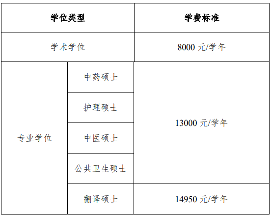 广西中医药大学2026年硕士研究生收费及待遇