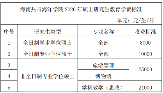 海南热带海洋学院2026年硕士研究生收费及待遇