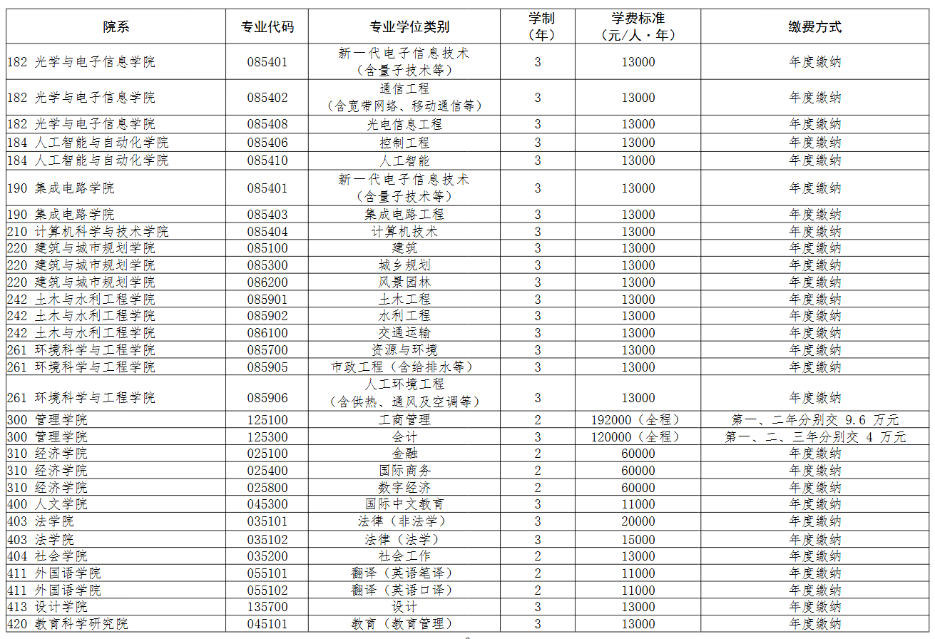 华中科技大学2026硕士研究生学制及拟定学费标准