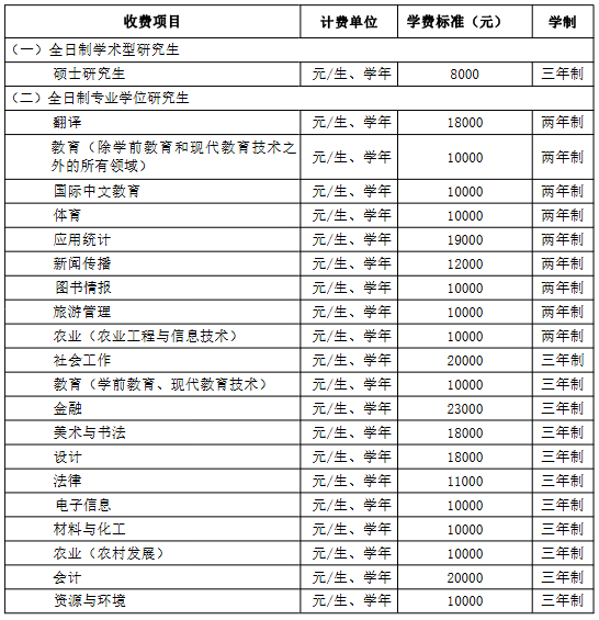 <P align=center><STRONG>华中师范大学2026年硕士研究生学费收费标准</STRONG></P> <P>一、2026年硕士研究生学费收缴标准及学制如下：</P> <P>二、奖助政策</P> <P>学校研究生奖助学金包括研究生国家奖学金、国家助学金、学业奖学金、校长奖、优秀奖学金、单项奖学金、专项奖励(社会资助奖学金)等，设置了“三助一辅”岗位津贴、临时困难补助和特殊困难救助基金，具体依据学校奖助学金相关文件执行。</P>