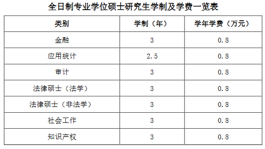 中原工学院2026年硕士研究生学费收费标准