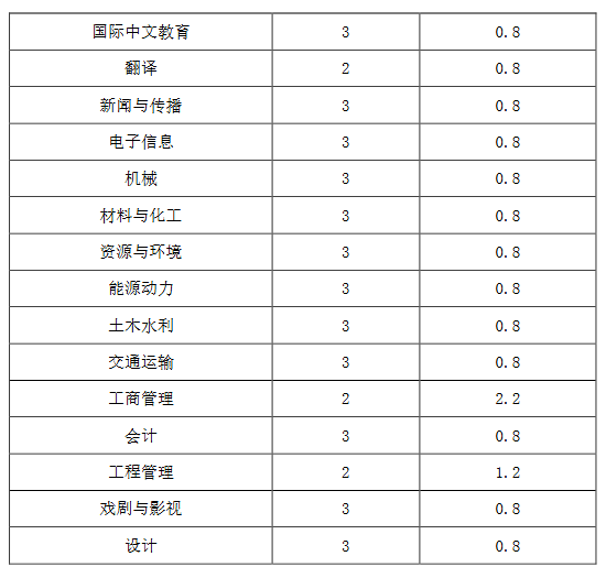 中原工学院2026年硕士研究生学费收费标准