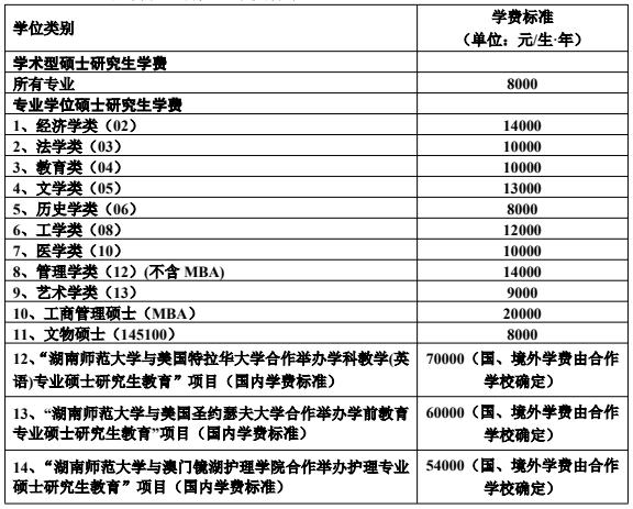 湖南师范大学2026年硕士研究生学费和奖助体系