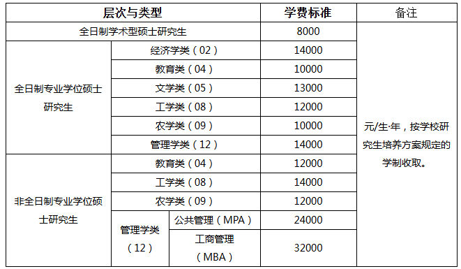 湖南农业大学2026年硕士研究生学费及奖助