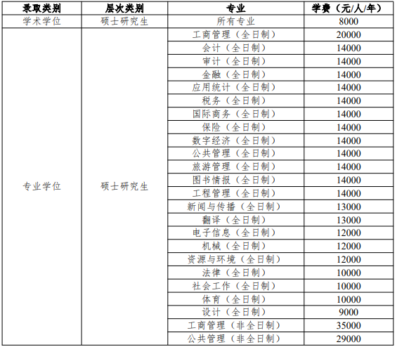 湖南商学院2026年硕士研究生学费收费标准
