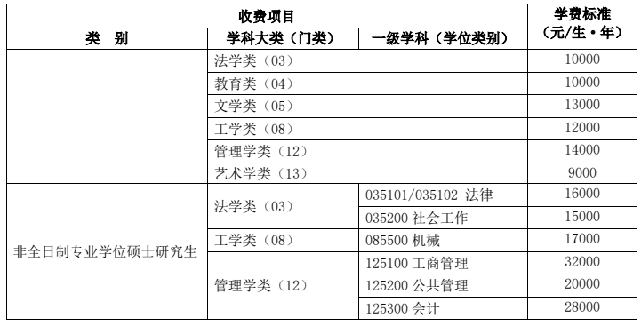 湘潭大学2026年硕士研究生学费收费标准
