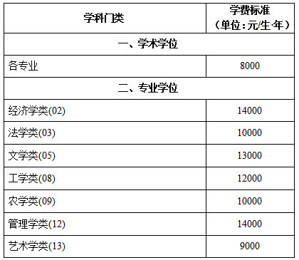 中南林业科技大学2026年硕士研究生学费收费标准