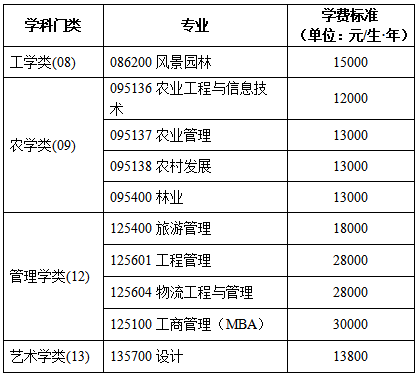 中南林业科技大学2026年硕士研究生学费收费标准