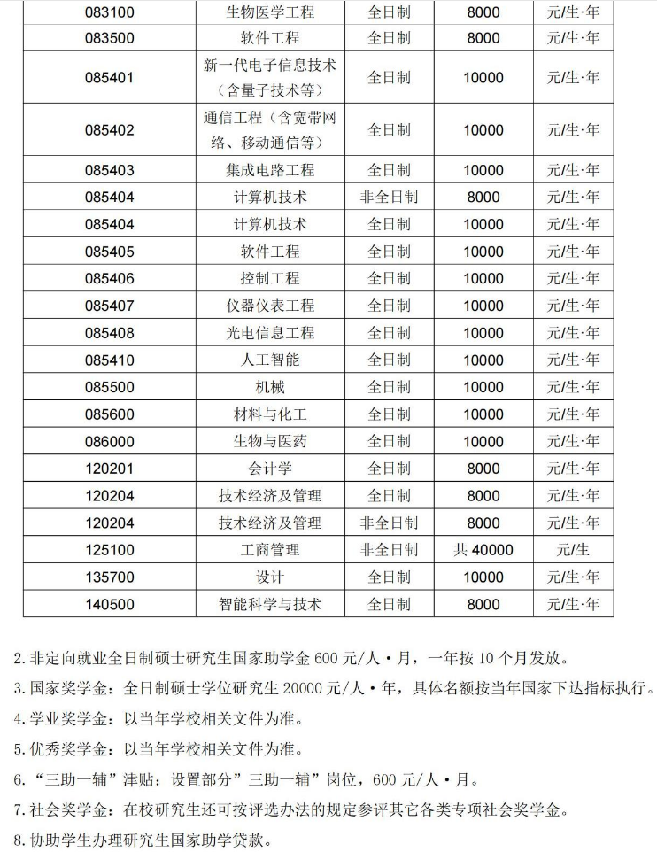 长春理工大学2026年硕士研究生学费收费标准