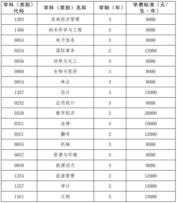 大连民族大学2026年硕士研究生学费收费标准