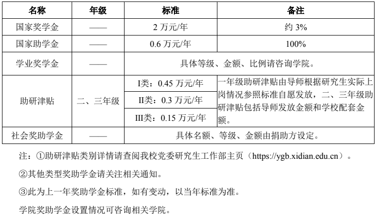 西安电子科技大学2026年硕士研究生学费收费标准