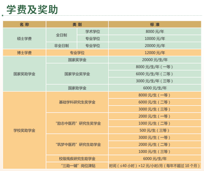 陕西中医药大学2026年硕士研究生学费收费标准