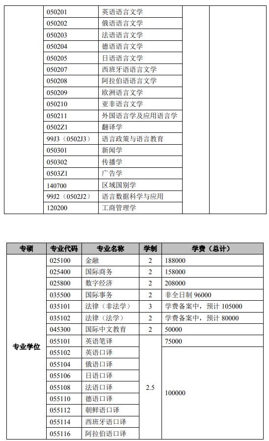 上海外国语大学2026年硕士研究生学费收费标准