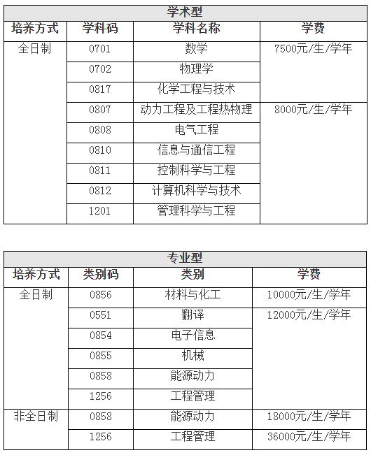 上海电力大学2026年硕士研究生学费及资助