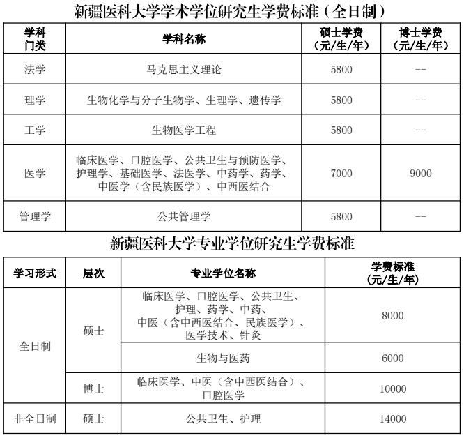 新疆医科大学2026年硕士研究生学费收费标准