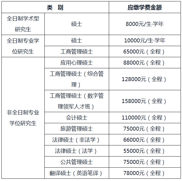 浙江工商大学2026年硕士研究生学费、奖助政策