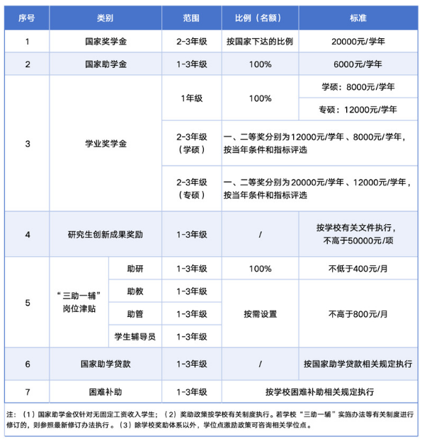 浙江万里学院2026年硕士研究生学费、奖助政策及住宿