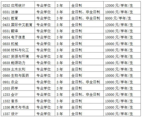 四川轻化工大学2026年硕士研究生收费标准、学制及奖助政策