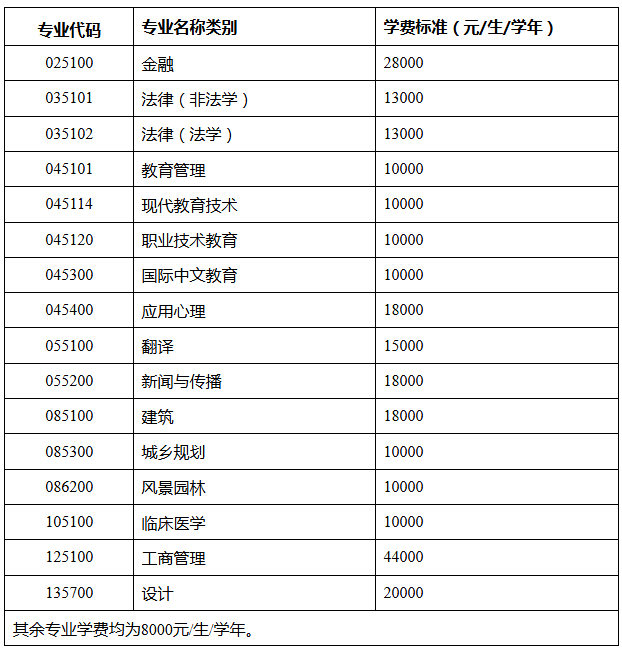 天津大学2026年硕士研究生学费及奖助学金
