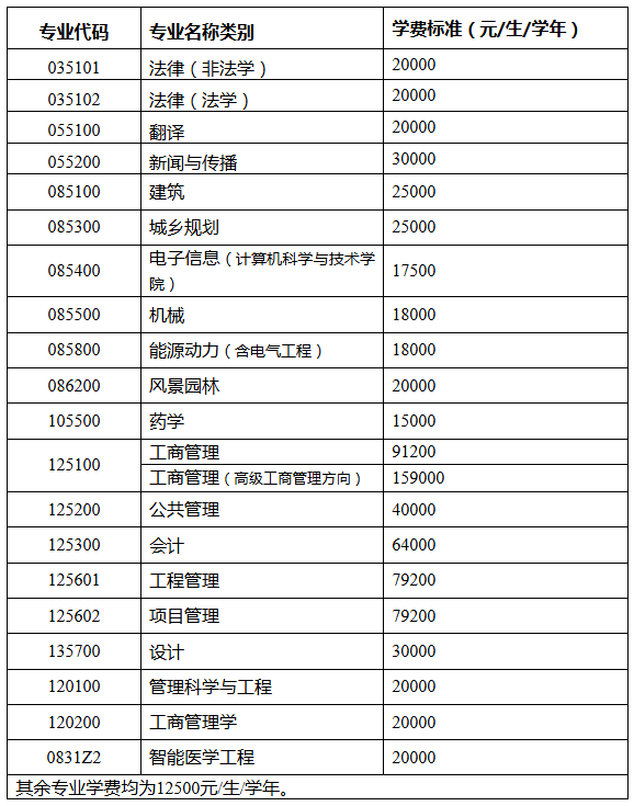天津大学2026年硕士研究生学费及奖助学金