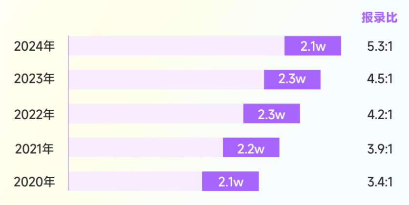 机械考研难吗？机械考研辅导课程推荐