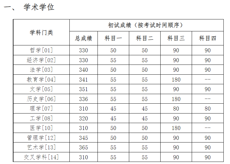 中国人民大学2025年硕士研究生招生考试考生进入复试的初试成绩基本要求
