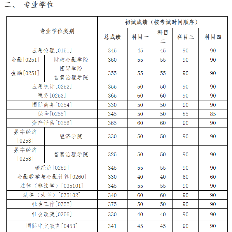 中国人民大学2025年硕士研究生招生考试考生进入复试的初试成绩基本要求