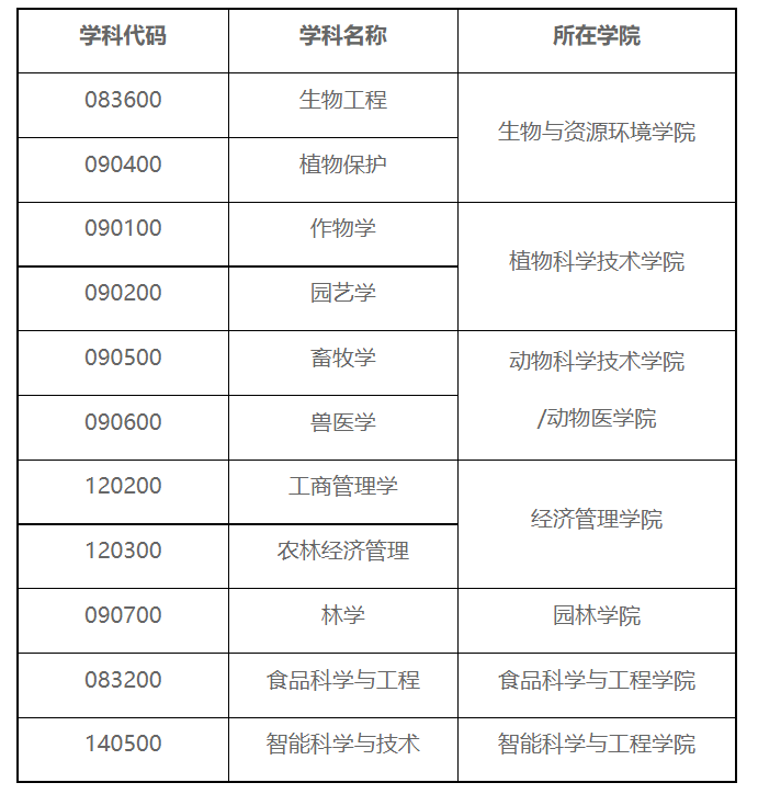 北京农学院2026年接收优秀应届毕业生免试攻读硕士研究生工作的通知