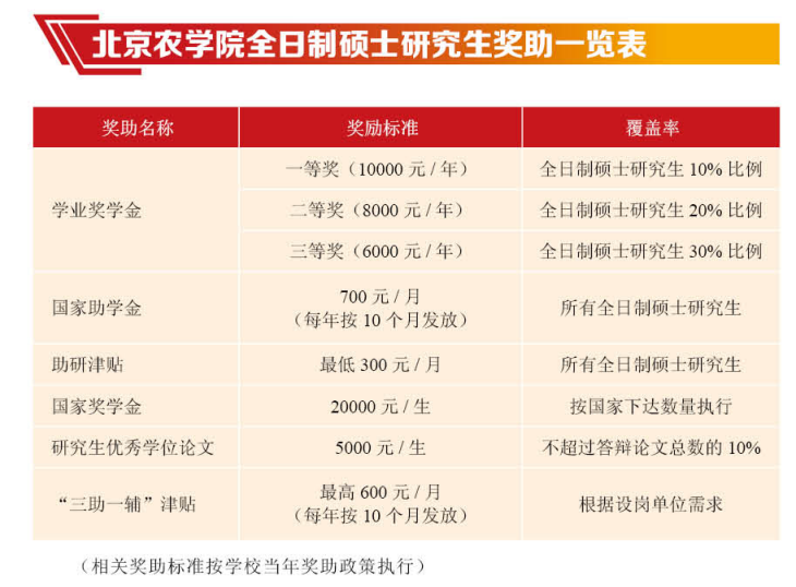 北京农学院2026年硕士研究生奖助
