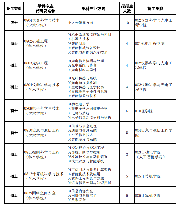 北京信息科技大学2026年招收推荐免试研究生(含直博生)招生专业目录