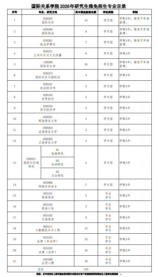 国际关系学院2026年研究生推免招生专业目录