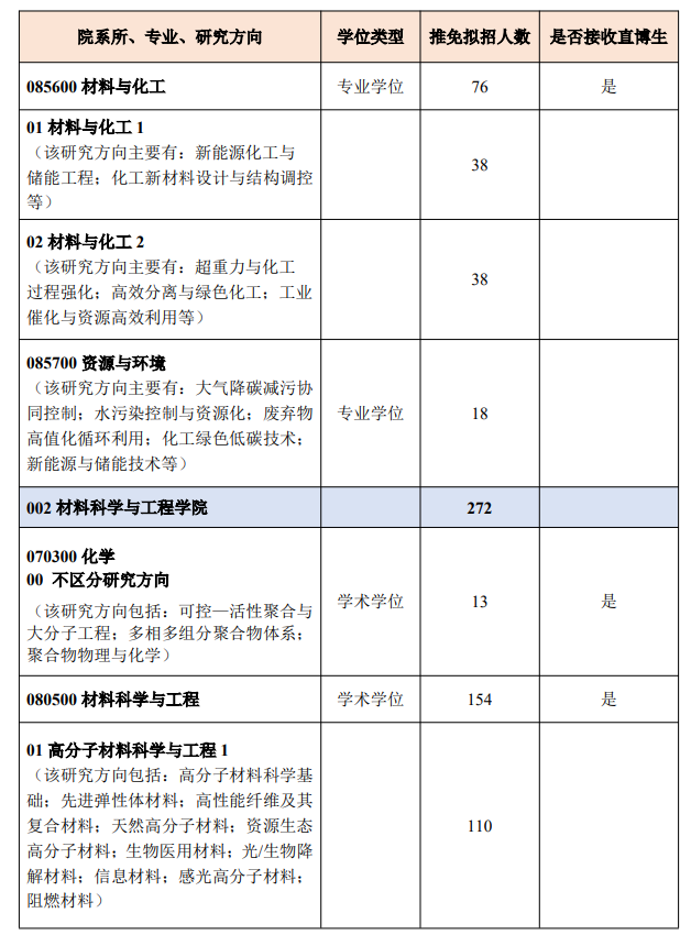北京化工大学2026年推荐免试研究生招生专业目录