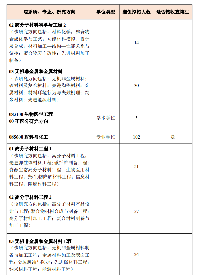 北京化工大学2026年推荐免试研究生招生专业目录